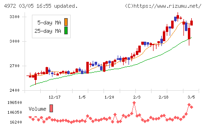 綜研化学チャート