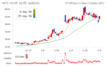日本高純度化学チャート