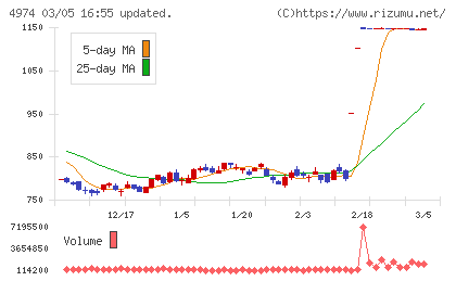 タカラバイオチャート