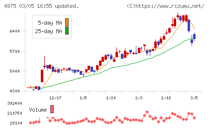 ＪＣＵチャート