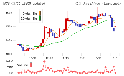 東洋ドライルーブチャート