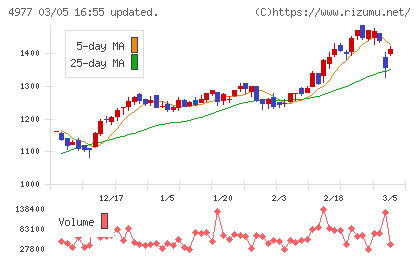新田ゼラチンチャート