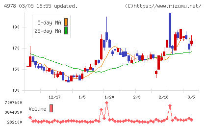 リプロセルチャート