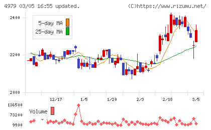 ＯＡＴアグリオチャート
