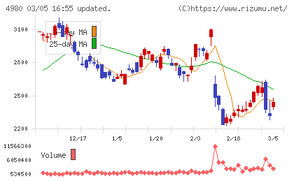 デクセリアルズチャート