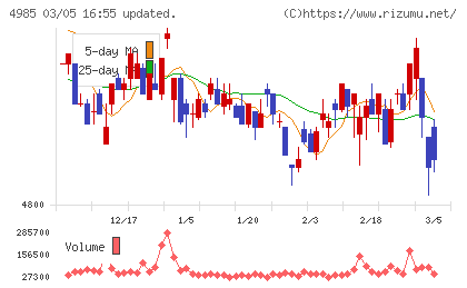 アース製薬チャート