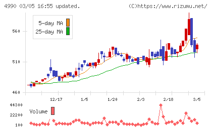 昭和化学工業チャート