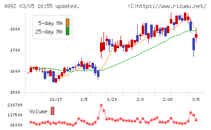 北興化学工業チャート