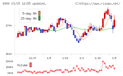 大成ラミックグループチャート