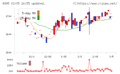 サンケイ化学チャート
