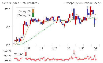 日本農薬チャート