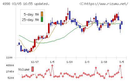 フマキラーチャート