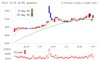 ユシロチャート