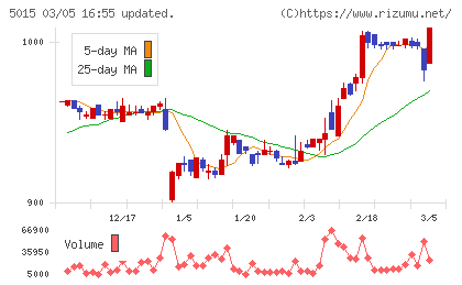ビーピー・カストロールチャート