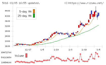 JX金属チャート