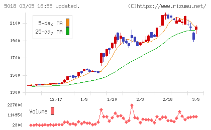 ＭＯＲＥＳＣＯチャート