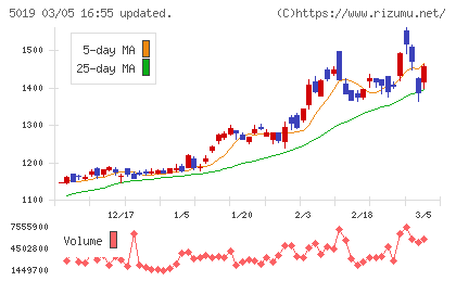 出光興産チャート
