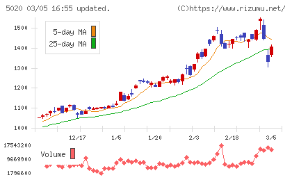 ＥＮＥＯＳホールディングスチャート