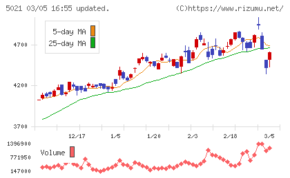 コスモエネルギーホールディングスチャート