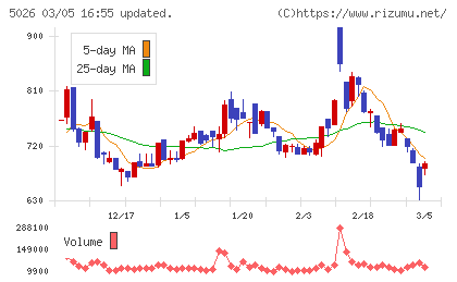 トリプルアイズチャート