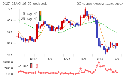 ＡｎｙＭｉｎｄ　Ｇｒｏｕｐチャート