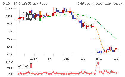 サークレイスチャート