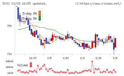 ヌーラボチャート