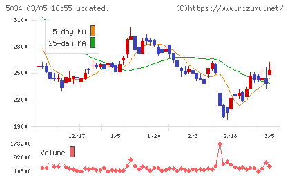 ｕｎｅｒｒｙチャート