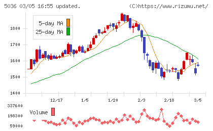 日本ビジネスシステムズチャート