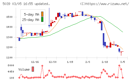 キットアライブチャート
