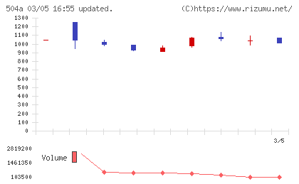 イノバセルチャート