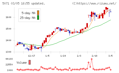 ヴィスチャート