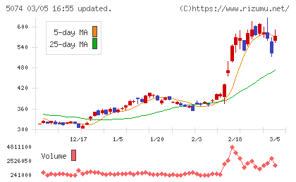 テスホールディングスチャート
