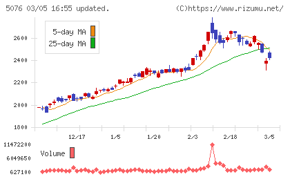 インフロニア・ホールディングスチャート