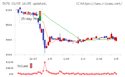 セレコーポレーションチャート
