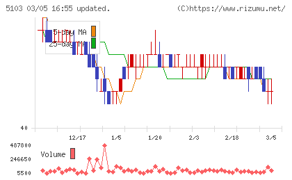 昭和ホールディングスチャート