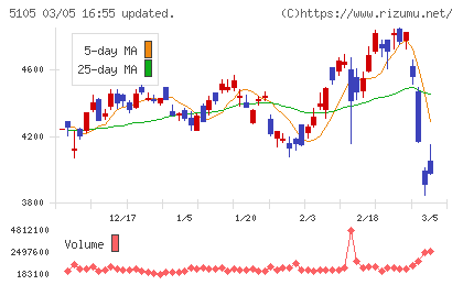 ＴＯＹＯ　ＴＩＲＥチャート