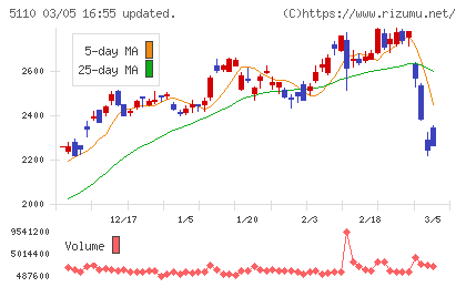 住友ゴム工業チャート