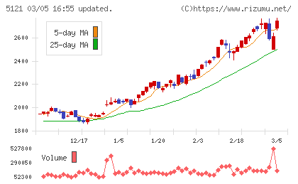 藤倉コンポジットチャート