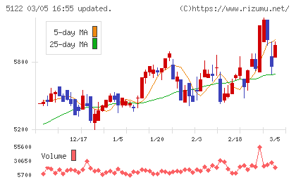 オカモトチャート