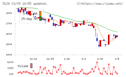 ポーターズチャート