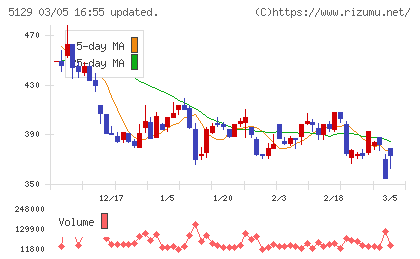 ＦＩＸＥＲチャート