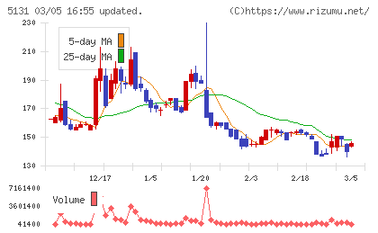 リンカーズチャート