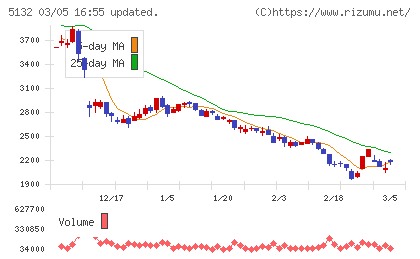 ｐｌｕｓｚｅｒｏチャート
