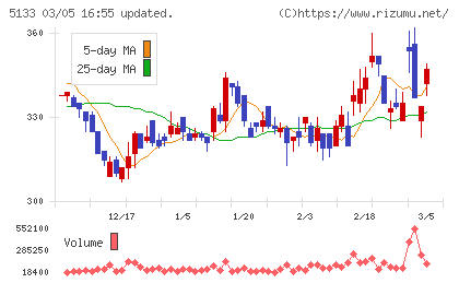 テリロジーホールディングスチャート