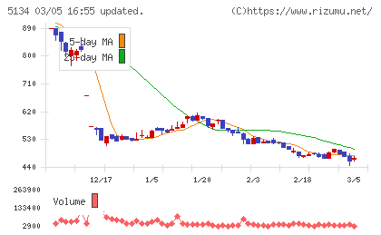 ＰＯＰＥＲチャート