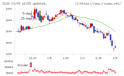 ｔｒｉｐｌａチャート