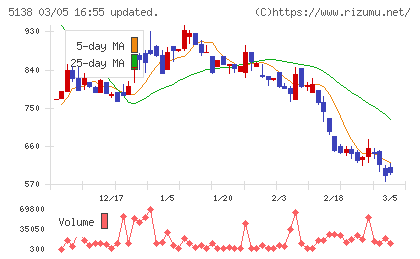 Ｒｅｂａｓｅチャート