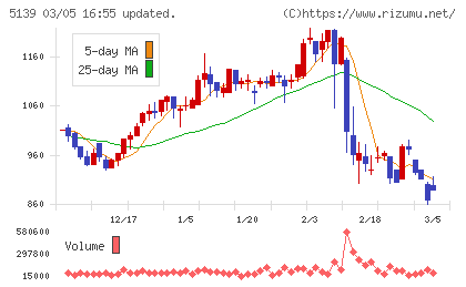 オープンワークチャート