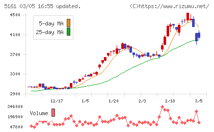 西川ゴム工業チャート